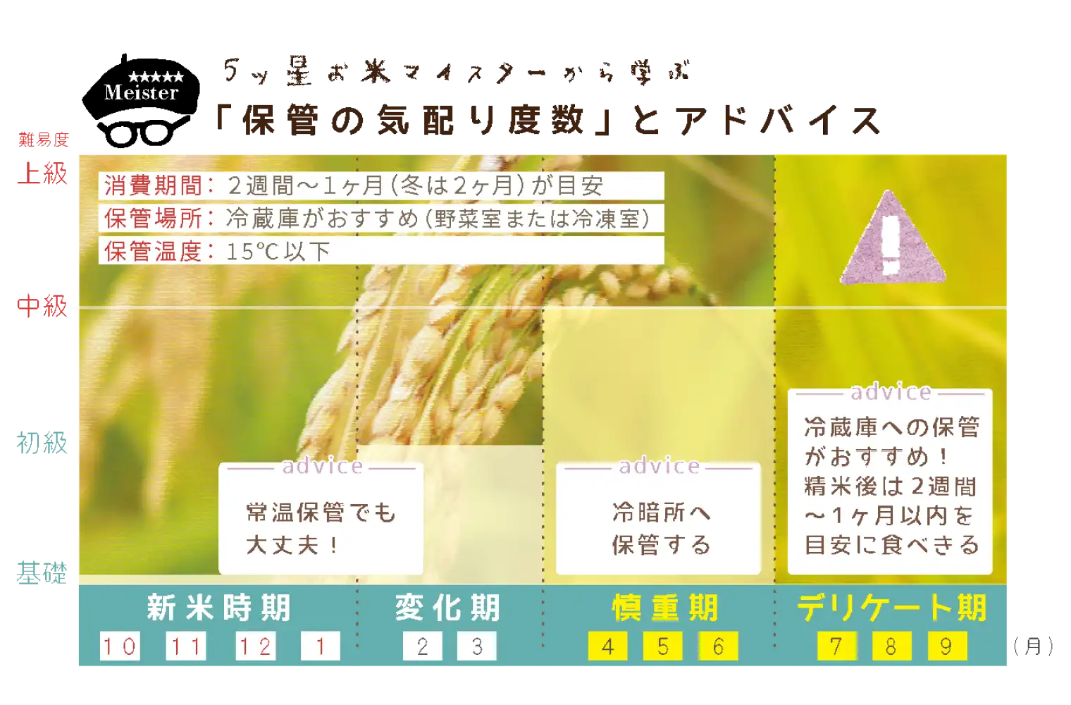 お米マイスターから学ぶ保管の気配り度数